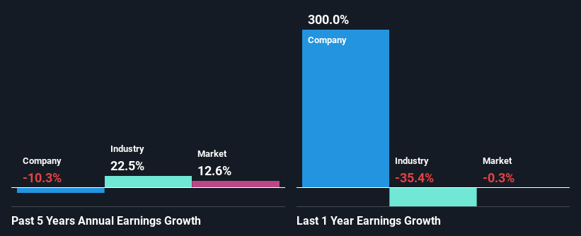 past-earnings-growth