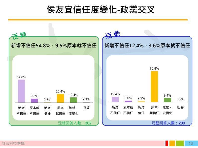 侯友宜信任度在恩恩案後出現變化。（放言提供）