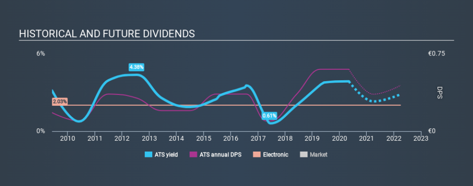 WBAG:ATS Historical Dividend Yield May 7th 2020