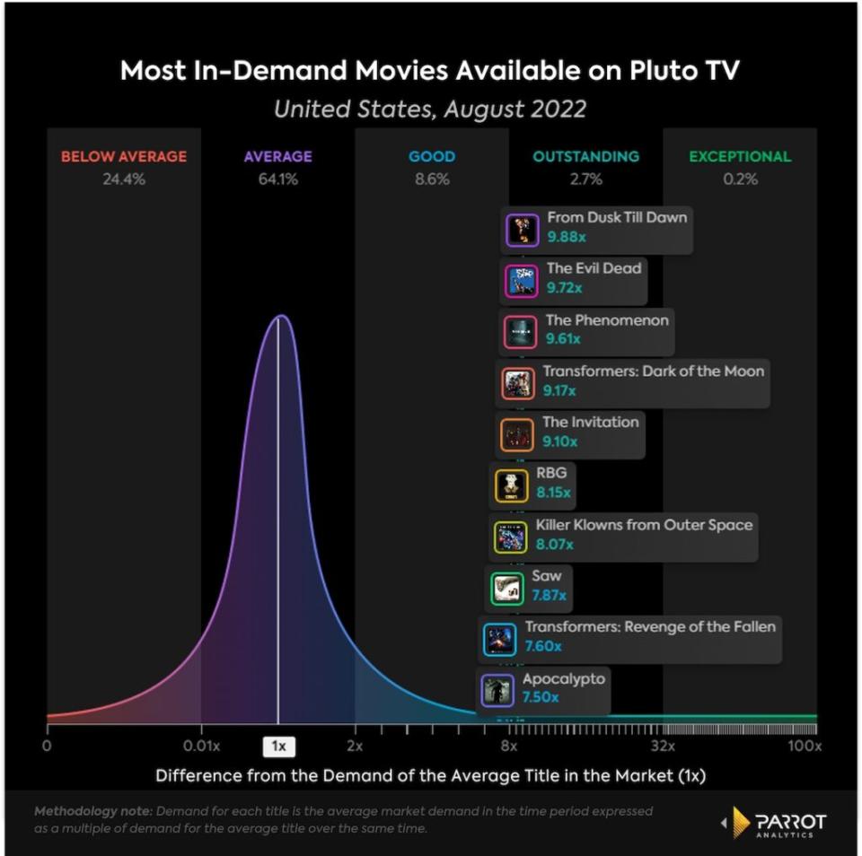 10 most in-demand movies on Pluto TV, U.S., August 2022