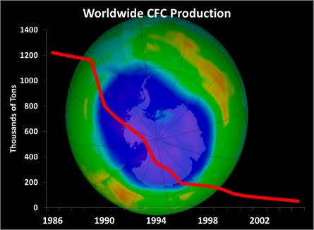 Figure 14 - The world has driven the production of ozone-destroying CFCs down nearly to zero. Source: World Bank. Background Image: NASA.