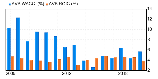 AvalonBay Communities Stock Gives Every Indication Of Being Fairly Valued