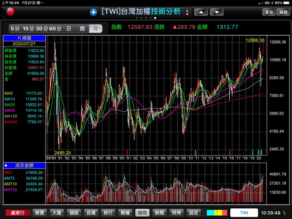台股在「護國神山」台積電的助攻下，盤中衝上12686點，一舉創下30年來歷史新高。   圖：翻攝謝金河臉書