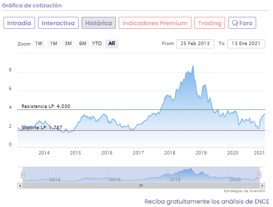 Análisis cotización Ence