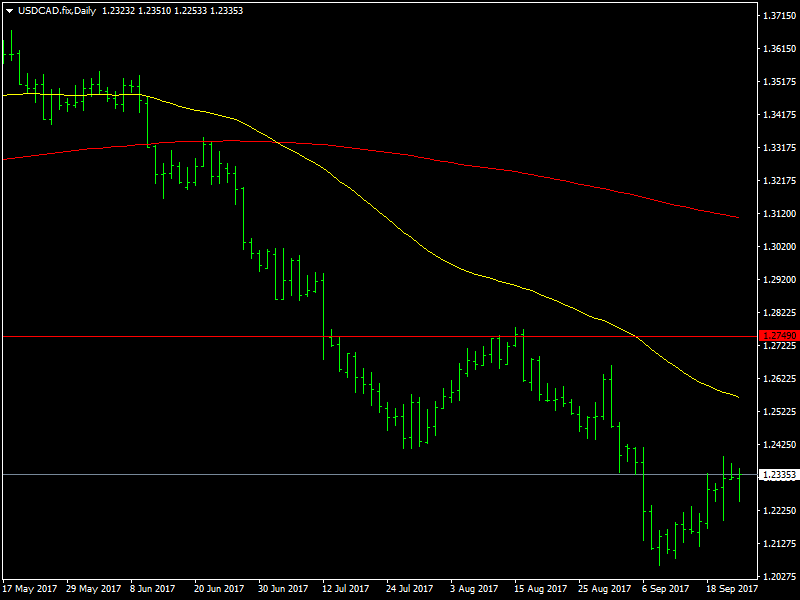 USDCAD Daily