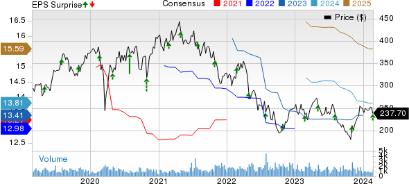 Teleflex Incorporated Price, Consensus and EPS Surprise