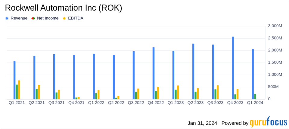 Rockwell Automation Inc (ROK) Q1 2024 Earnings: Mixed Results Amidst Market Challenges