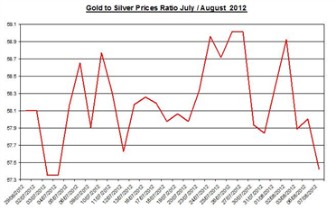 Guest_Commentary_Gold_Silver_Daily_Outlook_August_08_2012_body_Ratio_August_8.png, Guest Commentary: Gold & Silver Daily Outlook 08.08.2012