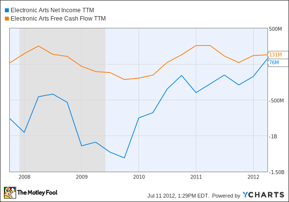 EA Net Income TTM Chart