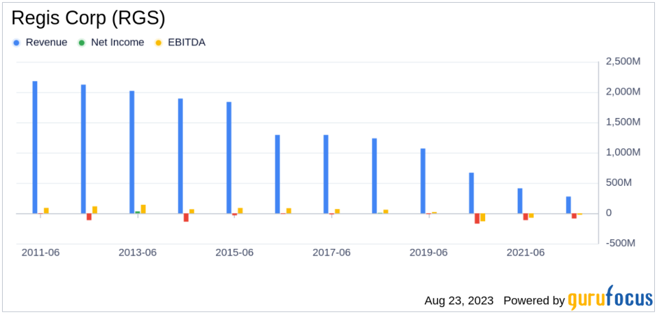 Regis Corp's Performance Dilemma: A Deep Dive into the GF Score Analysis