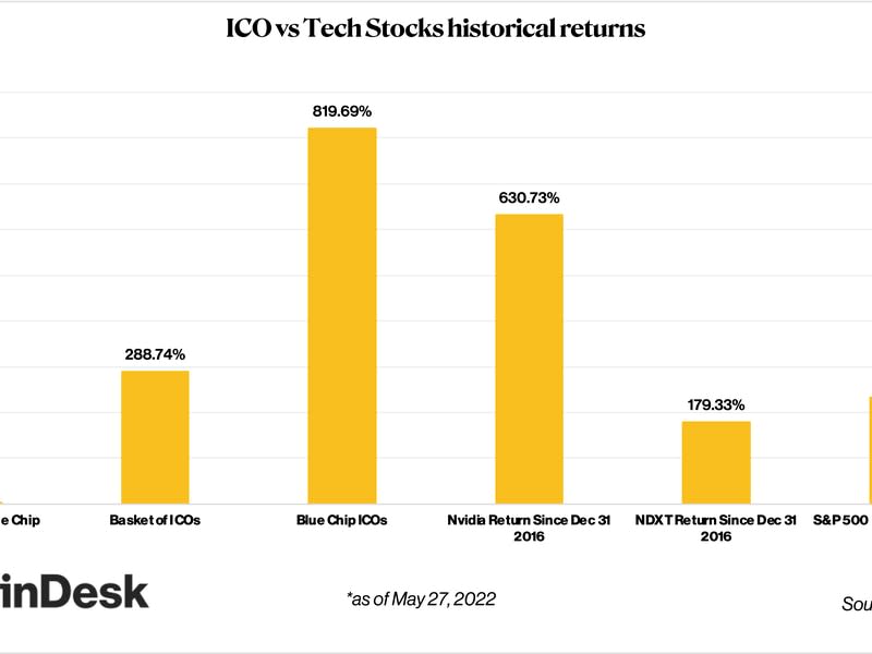 ICOs vs. Tech Stocks historical returns  (Data compiled by CoinDesk from ICO Drops)