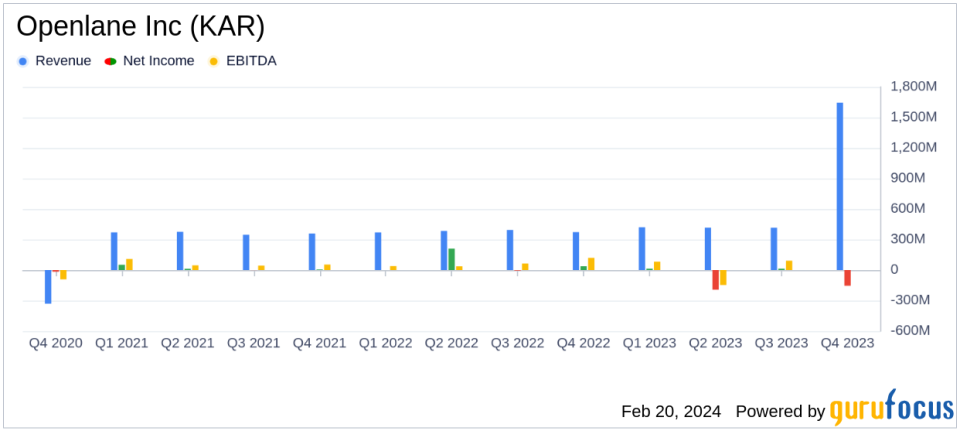Openlane Inc (KAR) Reports Revenue Growth and Margin Expansion Despite Loss from Operations in 2023