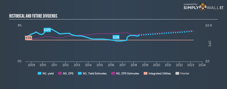 LSE:NG. Historical Dividend Yield Jun 8th 18