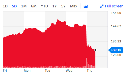 The Swedish fast-fashion retailer's shares are down by more than 10% in early trade on the Stockholm exchange. Chart: Yahoo Finance 