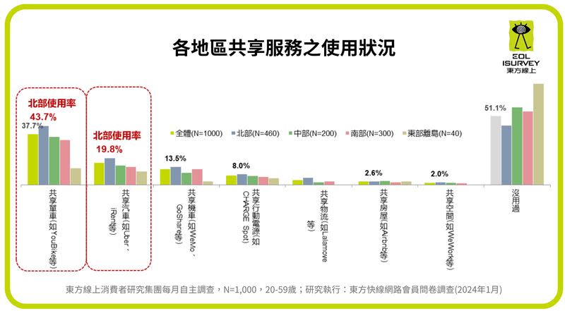 共享單車在台整體使用率最高，北部地區最多人使用。（圖／東方線上集團提供）