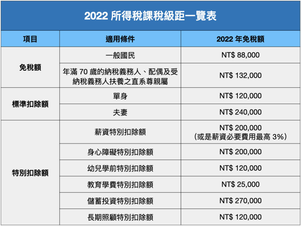 2022所得課稅級距一覽表