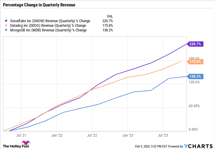 SNOW Revenue (Quarterly) Chart
