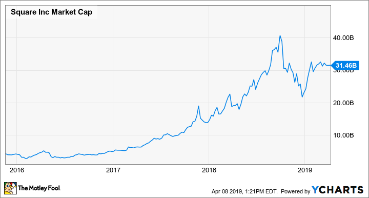 SQ Market Cap Chart