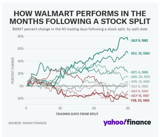 Walmart realizará por primera vez un Split de acciones de 3 por 1