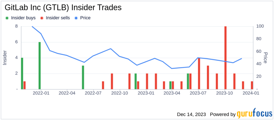 GitLab Inc CFO Brian Robins Sells 40,000 Shares: An Insider Sell Analysis