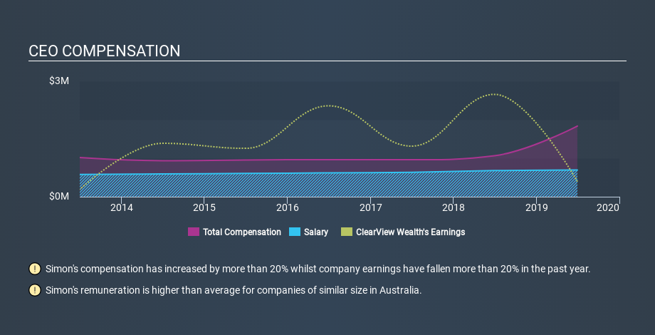 ASX:CVW CEO Compensation, February 27th 2020