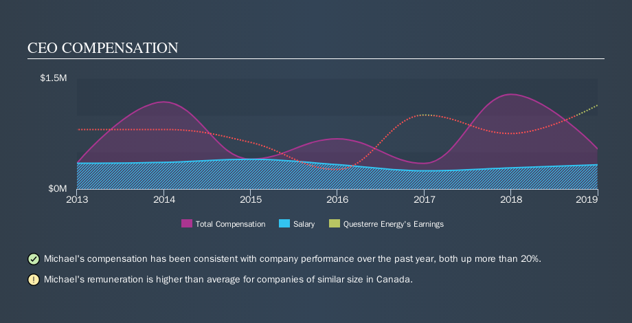 TSX:QEC CEO Compensation, October 16th 2019