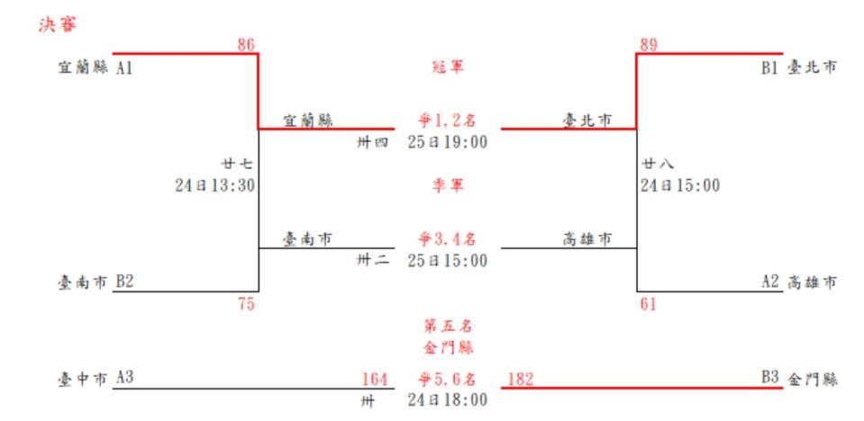 今年全運會男籃五、六名之爭最後由金門縣以182比164擊敗台中市。（翻攝自全運會官網）