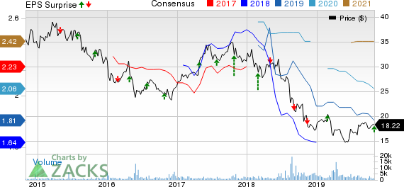 Bayer Aktiengesellschaft Price, Consensus and EPS Surprise