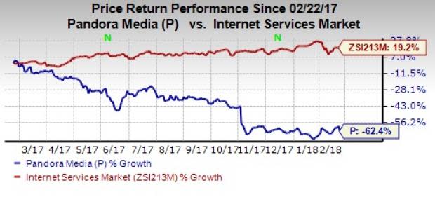 Pandora Media's (P) fourth-quarter results benefit from growth in subscription revenues. However, declining ad revenues remain a concern.