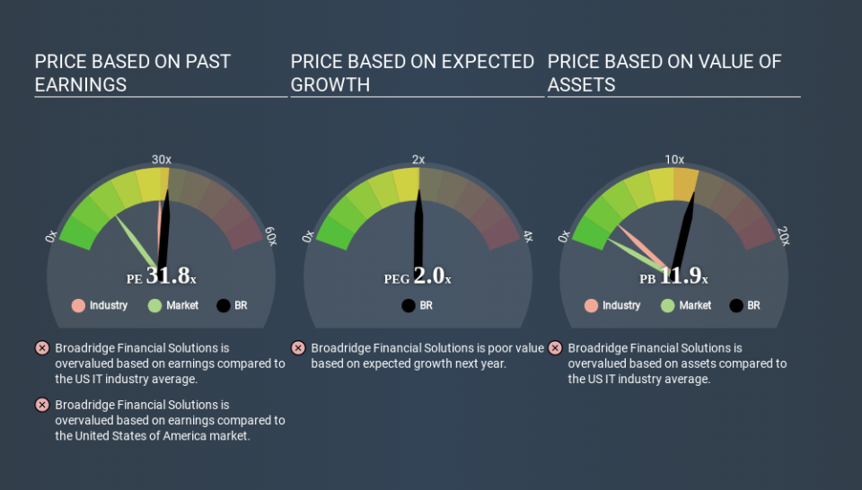 NYSE:BR Price Estimation Relative to Market May 8th 2020