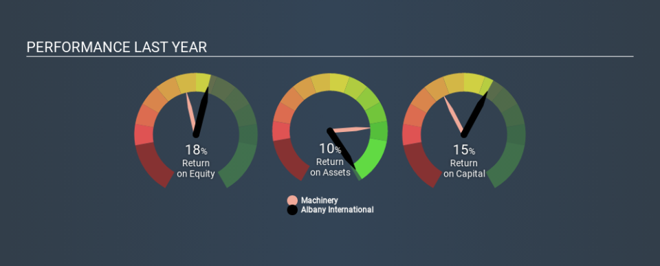 NYSE:AIN Past Revenue and Net Income, December 6th 2019