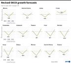 Revised OECD growth forecasts for 2020-2021