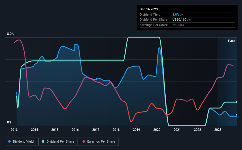 historic-dividend