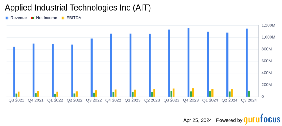 Applied Industrial Technologies (AIT) Q3 Earnings: Surpasses EPS Estimates and Announces Strategic Acquisition