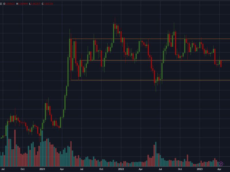 Technical analysis levels of ETH/BTC ratio. (QCP Capital)