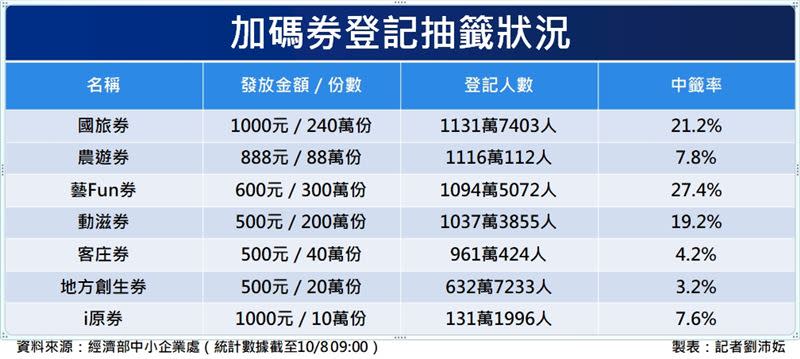 五倍券加碼券登記抽籤狀況（圖／記者劉沛妘製作）