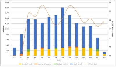 Figure 3: Mine Production Schedule Summary (CNW Group/Freeman Gold Corp.)