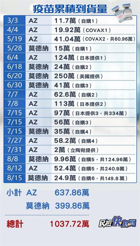 快新聞／24.9萬劑莫德納今到貨！ 一張圖看懂台灣疫苗現貨累計1037萬劑