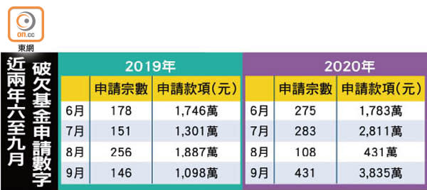 近兩年六至九月破欠基金申請數字