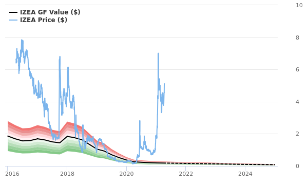 IZEA Worldwide Stock Gives Every Indication Of Being Significantly Overvalued