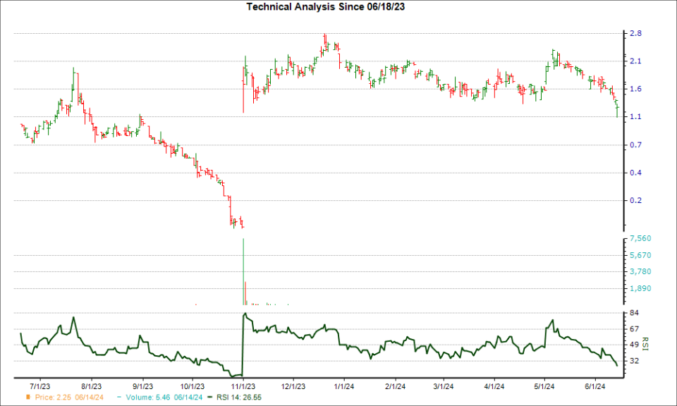 3-month RSI Chart for CLLS