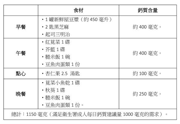 日常飲食上適度選擇含鈣量豐富的乳製品、豆製品、甲殼類食物來多方食用，就是相當好的補鈣方式。（製圖／洪毓琪）