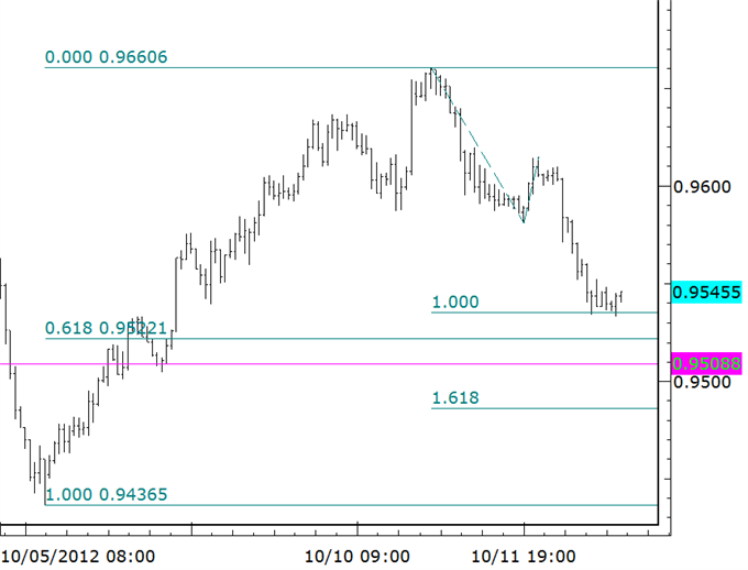 Technical_Setups_Suggest_Stronger_Stock_Market_and_Weaker_US_Dollar_body_audchf.png, Technical Setups Suggest Stronger Stock Market and Weaker US Dollar