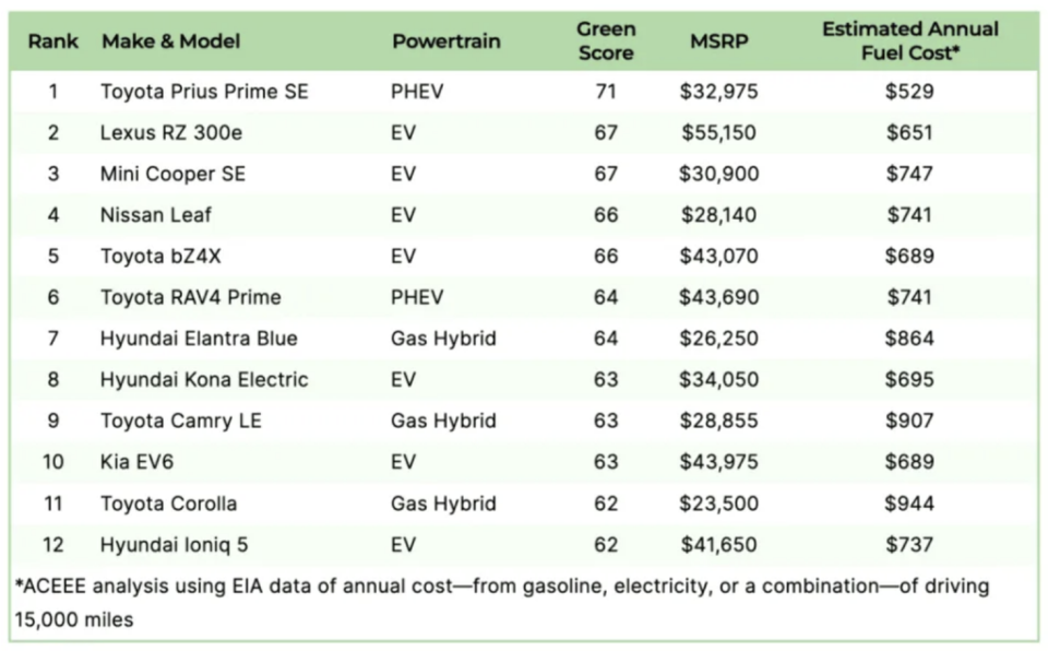 Greener Cars「最環保汽車」報告，以Toyota的PHEV排第一