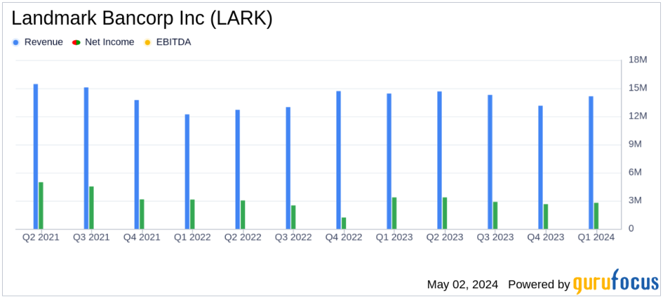 Landmark Bancorp Inc (LARK) Reports Mixed Q1 Earnings and Declares Increased Dividend