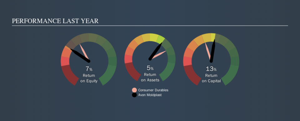 NSEI:AVONMPL Past Revenue and Net Income, September 21st 2019