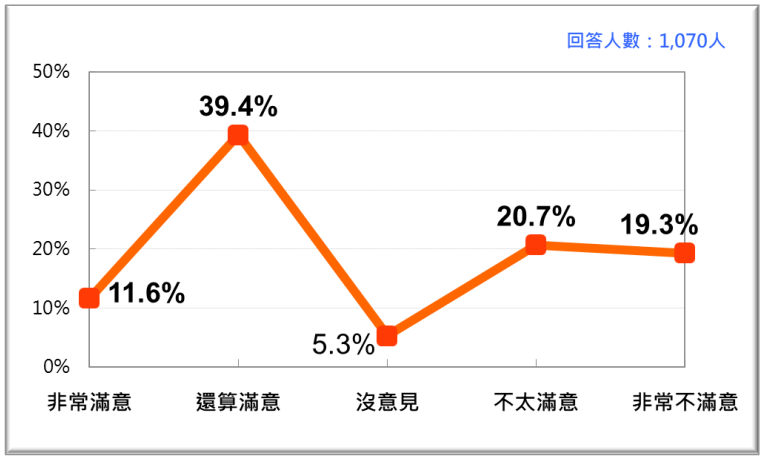 20201123-蘇貞昌內閣整體施政表現的民意反應（2020年11月）。（台灣民意基金會提供）