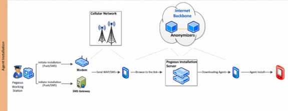 How the spyware (“Agent”) is installed on a target’s mobile device.