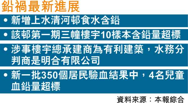 鉛水殺埋身 學校9月急裝濾水器