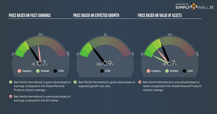 SGX:CGN PE PEG Gauge Jan 19th 18